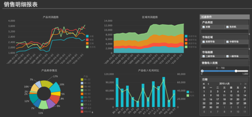 從物流、財務、營銷、銷售分析四個角度看大數據分析在企業的應用